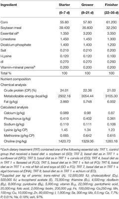 Dietary Supplementation With Various Fat Oils Affect Phytohemagglutinin Skin Test in Broiler Chickens